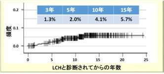 図3.JLSG-96/02試験に登録された小児LCH320例（多発骨型、多臓器型）での臨床的中枢神経変性症の発症率