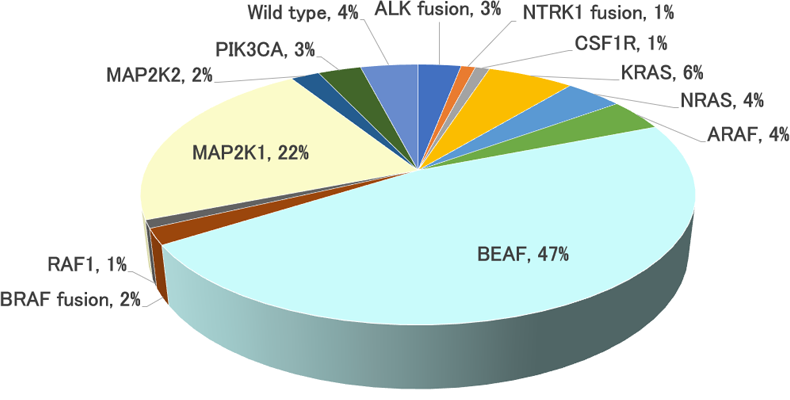 図1 Erdheim-Chester病の遺伝子変異の円グラフ