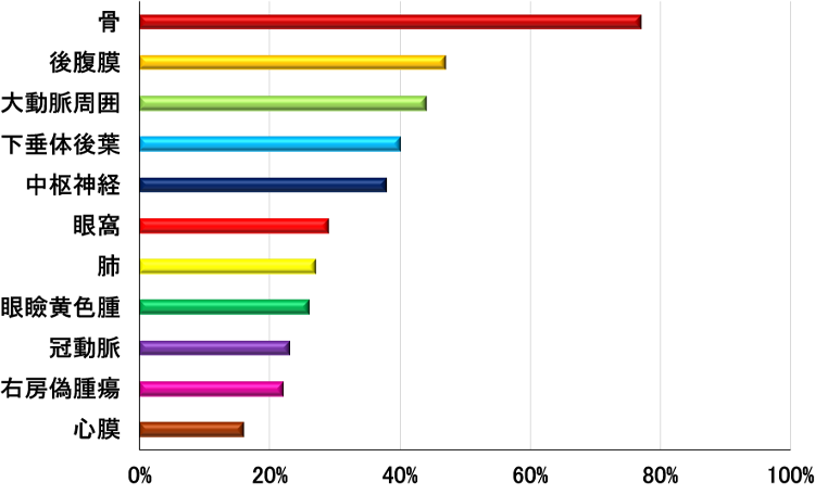 図2 Erdheim-Chester病の浸潤臓器の棒グラフ