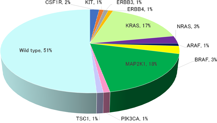 図1 Rosai-Dorfman-Destombes病の遺伝子変異の円グラフ