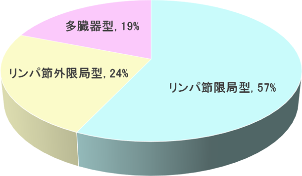図2 病型別の頻度の円グラフ