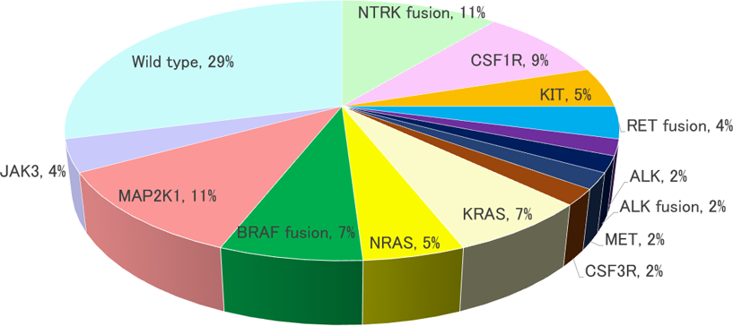 図1 黄色肉芽腫の円グラフ