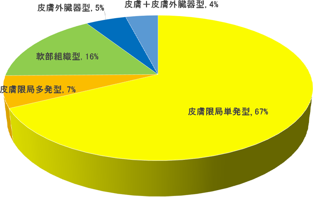 図2 病型別の頻度の円グラフ